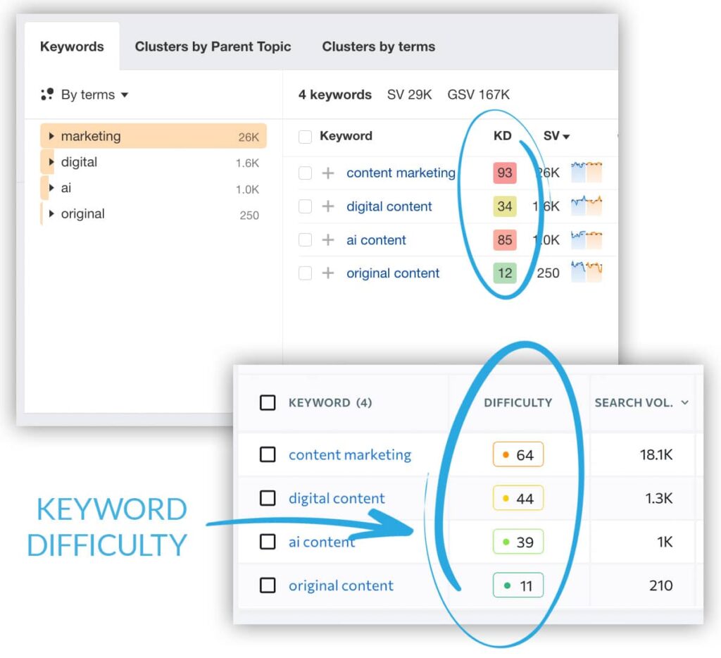 Screenshot of keyword difficult for SEO content planning | Twelve Three Media