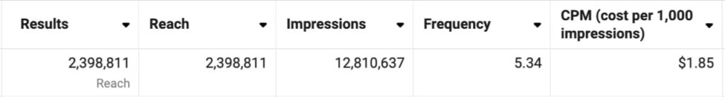 Metrics for social media ad reach in Meta | Twelve Three Media