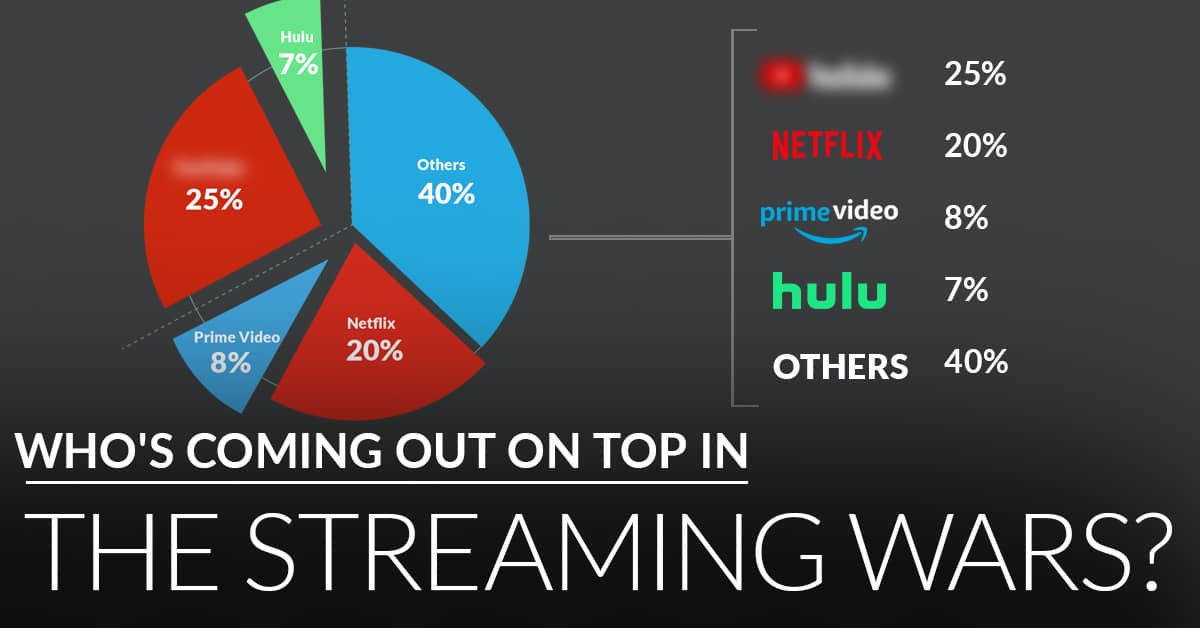 Who's coming out on top in the streaming wars? | Twelve Three Media